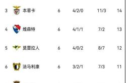 开元官网本菲卡国际比赛日豪取连胜，志在NBA常规赛名次提升，管理层满意，资深球员宣示担当的简单介绍